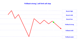 pullback strong sell limit sell stop en.jpg